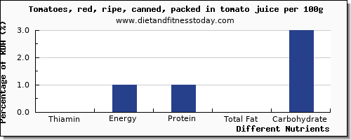 chart to show highest thiamin in thiamine in tomatoes per 100g